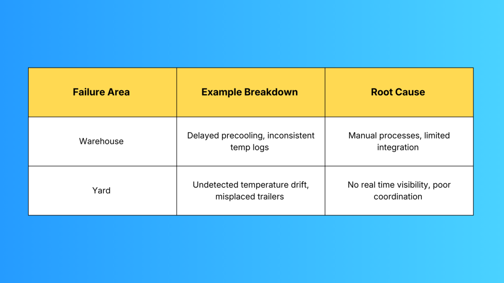 Cold chain logistics issues